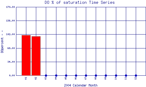 DOpercent Plot