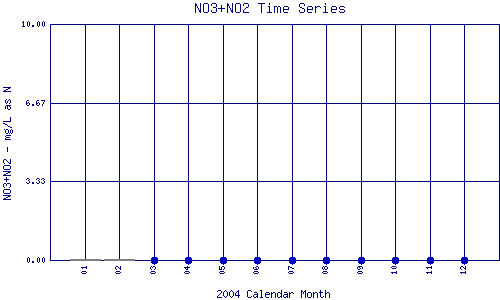 NO3+NO2 Plot