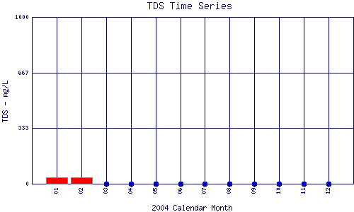 TDS Plot