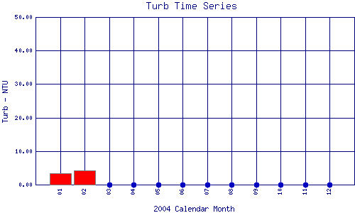 Turb Plot