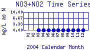 NO3+NO2 Plot