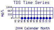 TDS Plot