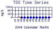 TDS Plot