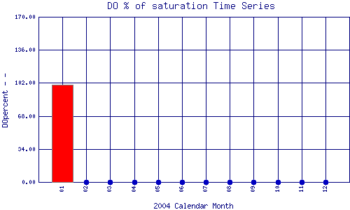 DOpercent Plot