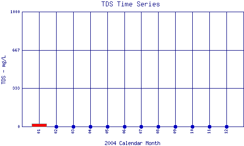 TDS Plot