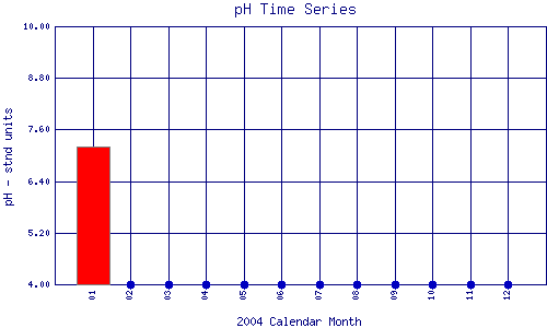 pH Plot