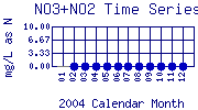 NO3+NO2 Plot