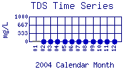 TDS Plot