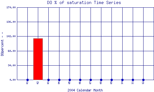 DOpercent Plot