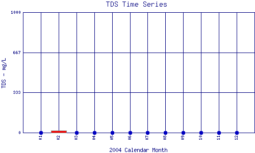 TDS Plot