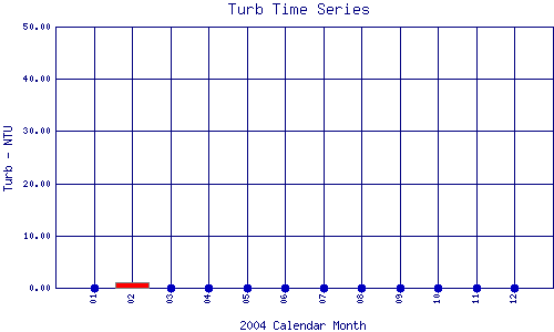 Turb Plot