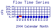 Flow Plot