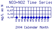 NO3+NO2 Plot