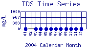 TDS Plot