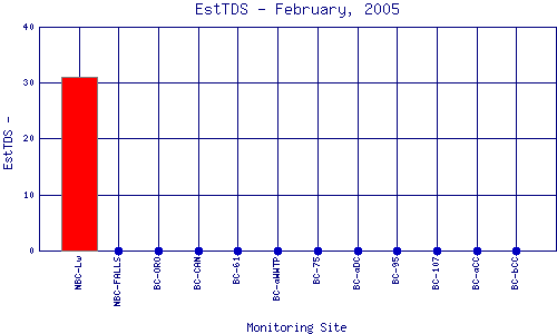 EstTDS Plot