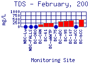 TDS Plot