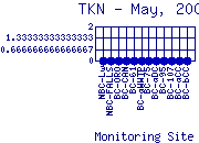 TKN Plot