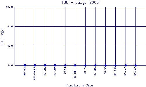 TOC Plot