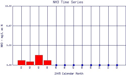 NH3 Plot