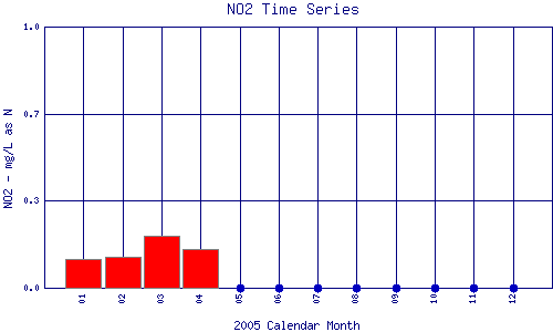 NO2 Plot