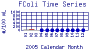 FColi Plot