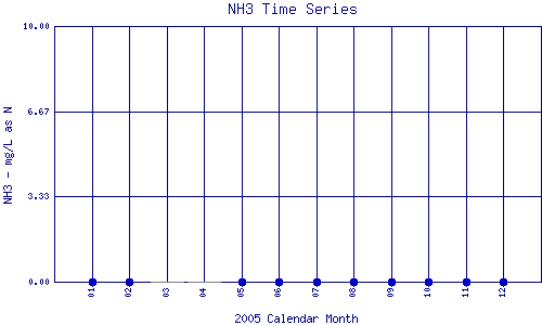NH3 Plot