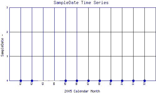 SampleDate Plot