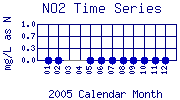 NO2 Plot