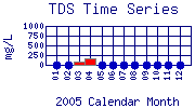 TDS Plot