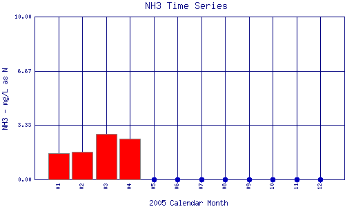 NH3 Plot