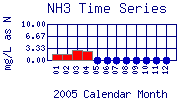 NH3 Plot