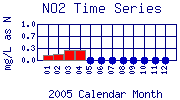 NO2 Plot