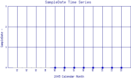 SampleDate Plot
