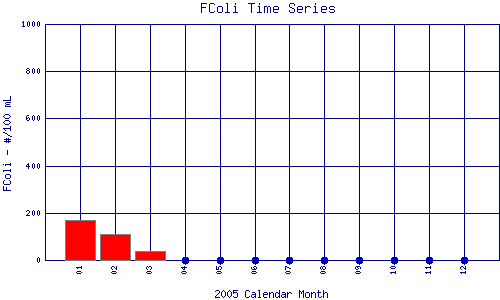 FColi Plot