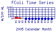 FColi Plot