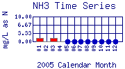 NH3 Plot
