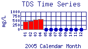 TDS Plot