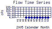 Flow Plot