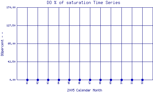 DOpercent Plot