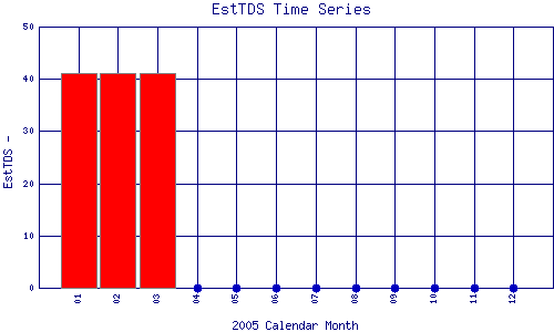 EstTDS Plot