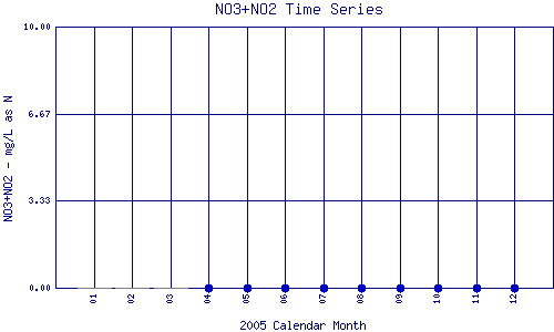 NO3+NO2 Plot