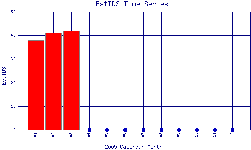 EstTDS Plot