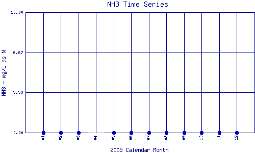 NH3 Plot