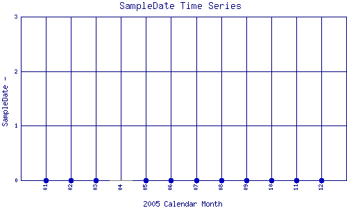 SampleDate Plot