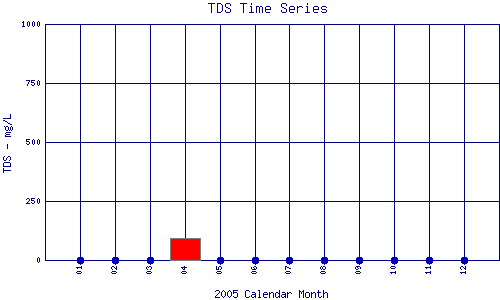 TDS Plot