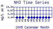 NH3 Plot