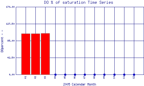 DOpercent Plot