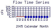 Flow Plot