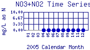 NO3+NO2 Plot