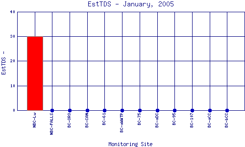 EstTDS Plot